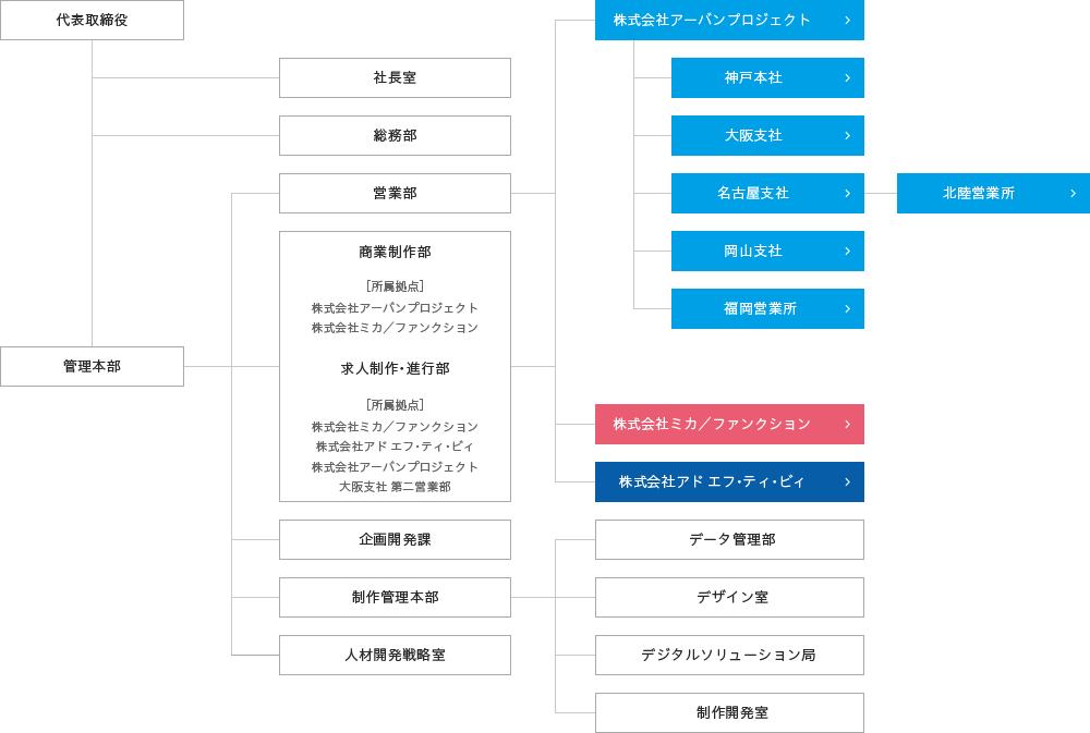 組織図